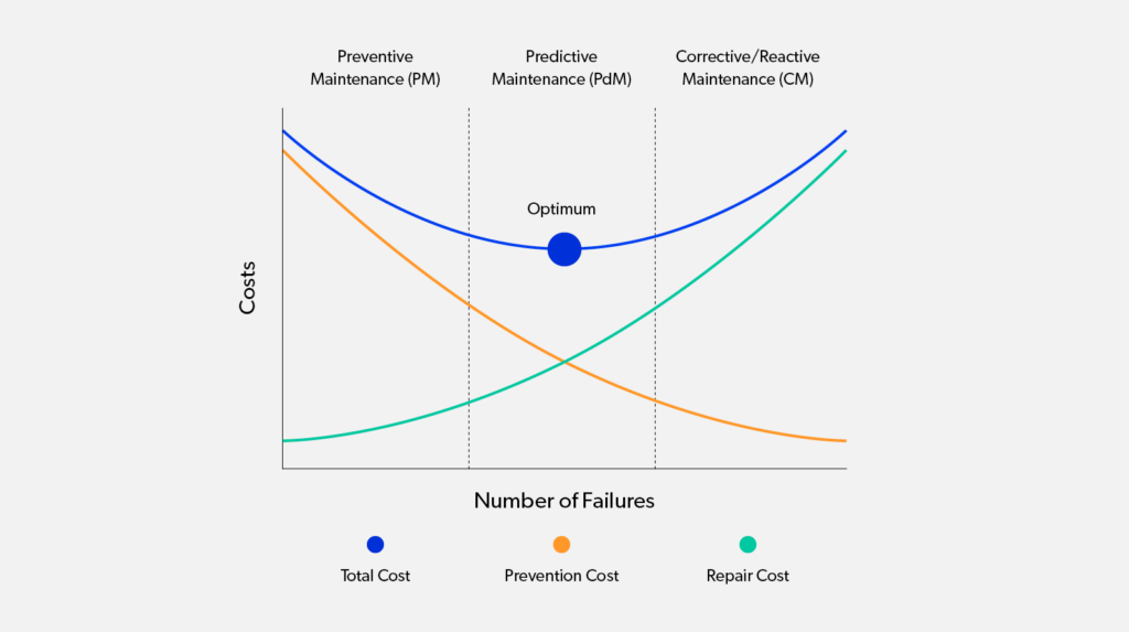 Grafika z analizą opłacalności różnych metod planowania napraw jak Predictive Maintenance